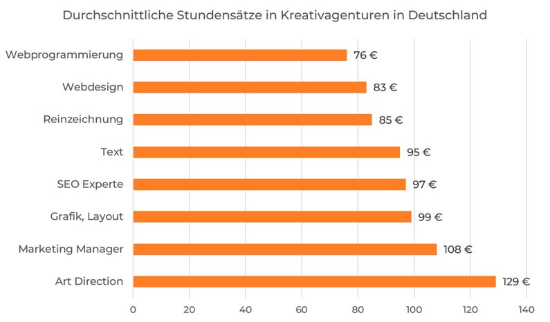 Übersicht der durchschnittlichen Stundensätze in Kreativagenturen in Deutschland: Von 129 € in der Art Direction bis 76 € in der Webprogrammierung, inklusive Gebieten wie Webdesign, Text und Grafik.