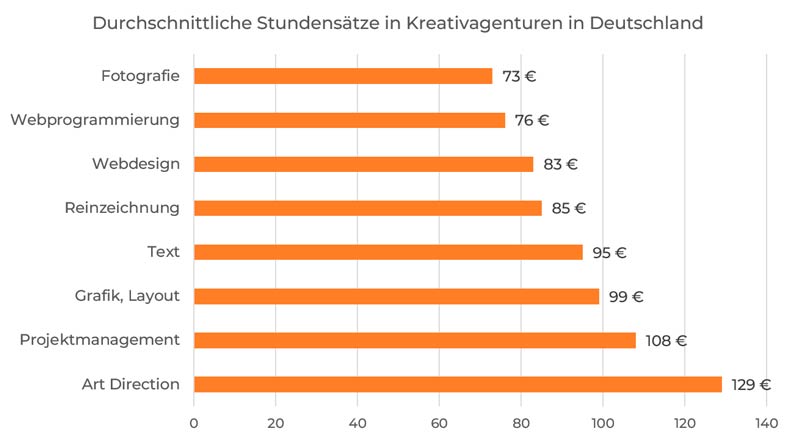Übersicht der durchschnittlichen Stundensätze in Kreativagenturen in Deutschland: Von 129 € in der Art Direction bis 73 € in der Fotografie, inklusive Gebieten wie Webdesign, Text und Grafik.